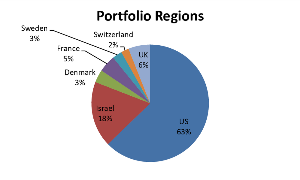 Portfolio regions Zachor Portfolio regions Zachor